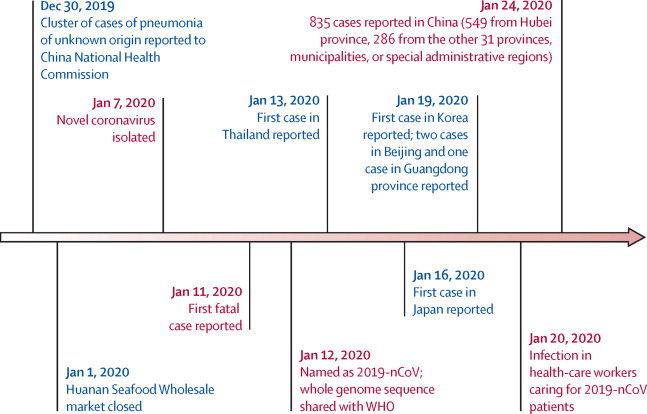 A timeline from December 30th 2019 to January 24th 2020, detailing the successive identification of a cluster of pneumonia cases, identification of a novel coronavirus, and first cases in Thailand and Korea.